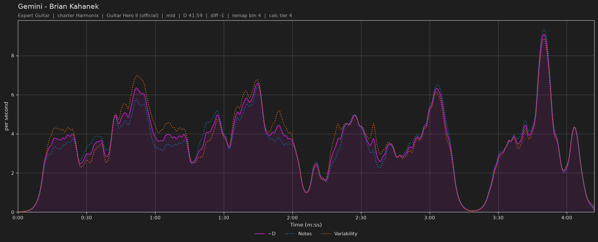 Difficulty graph of Gemini by Brian Kahanek: notes per second, fret changes per second and their geometric mean over time