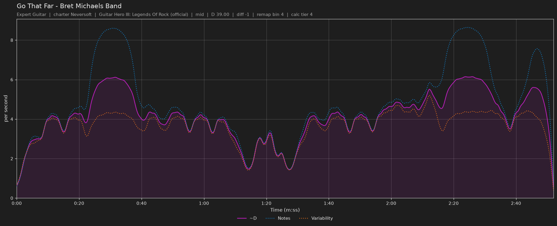 Difficulty graph of Go That Far by Bret Michaels Band: notes per second, fret changes per second and their geometric mean over time
