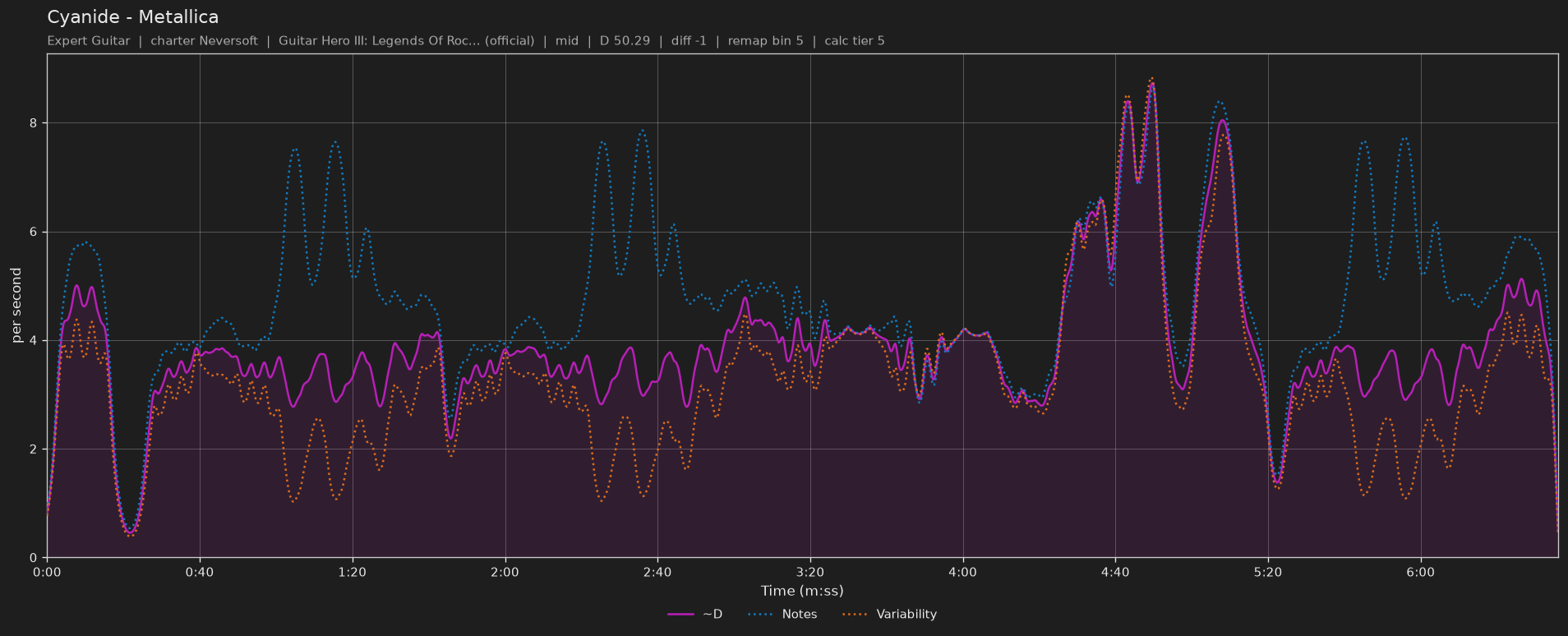 Difficulty graph of Cyanide by Metallica: notes per second, fret changes per second and their geometric mean over time