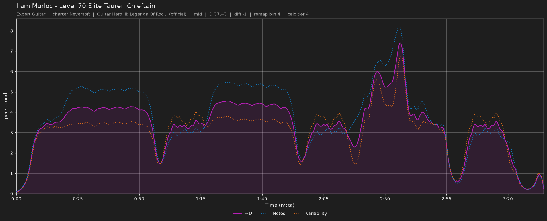 Difficulty graph of I am Murloc by Level 70 Elite Tauren Chieftain: notes per second, fret changes per second and their geometric mean over time