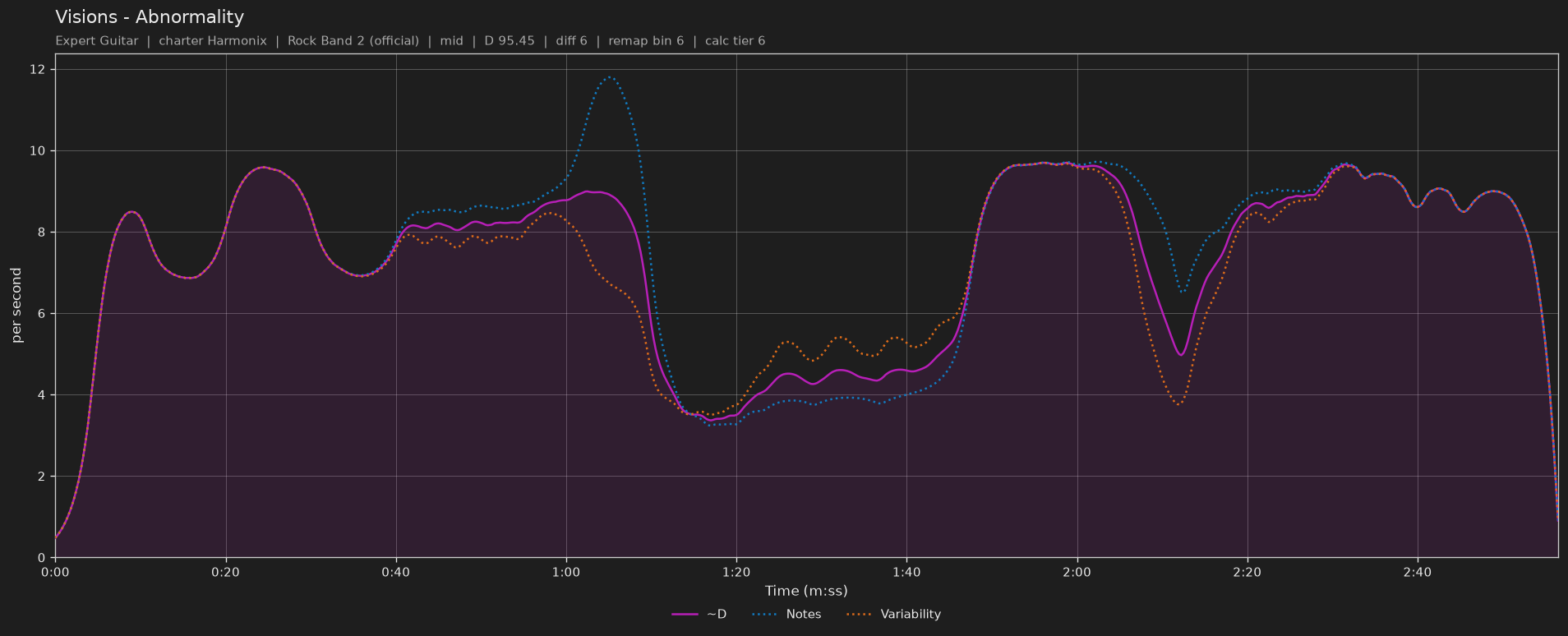 Difficulty graph of Visions by Abnormality: notes per second, fret changes per second and their geometric mean over time