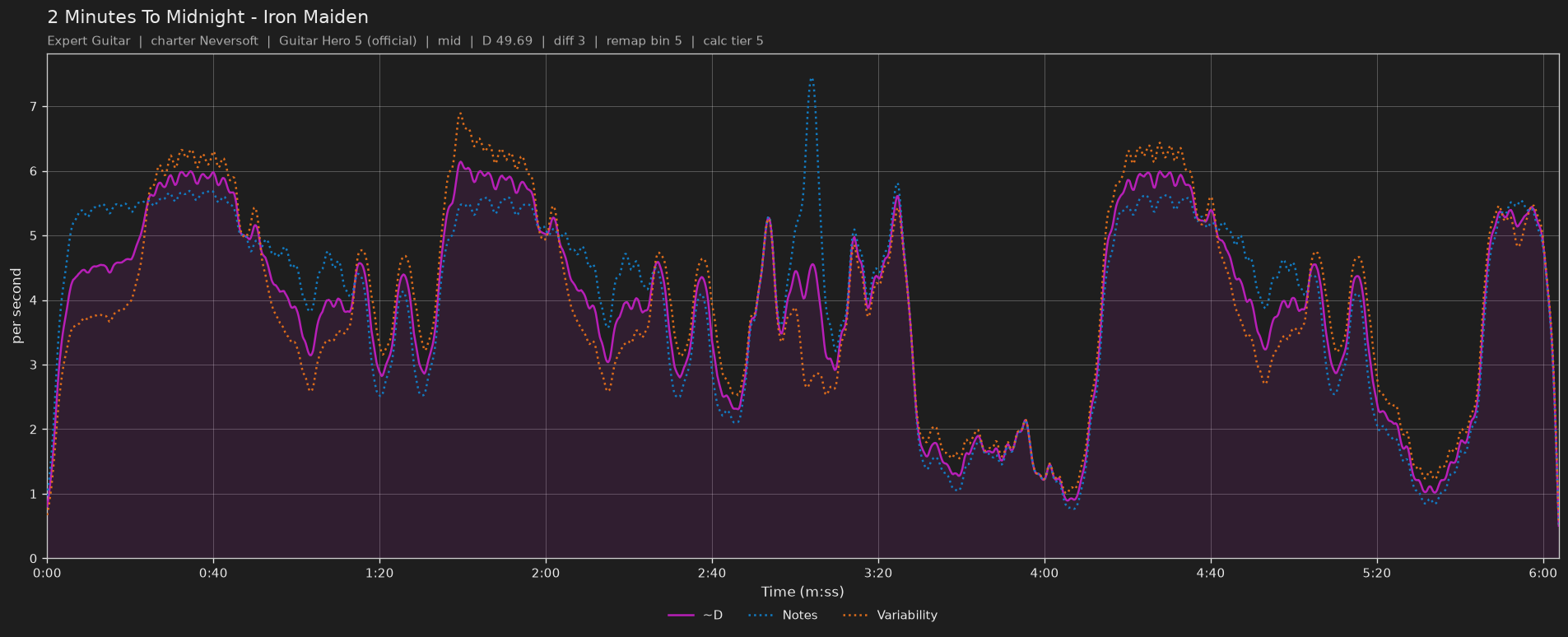 Difficulty graph of 2 Minutes To Midnight by Iron Maiden: notes per second, fret changes per second and their geometric mean over time