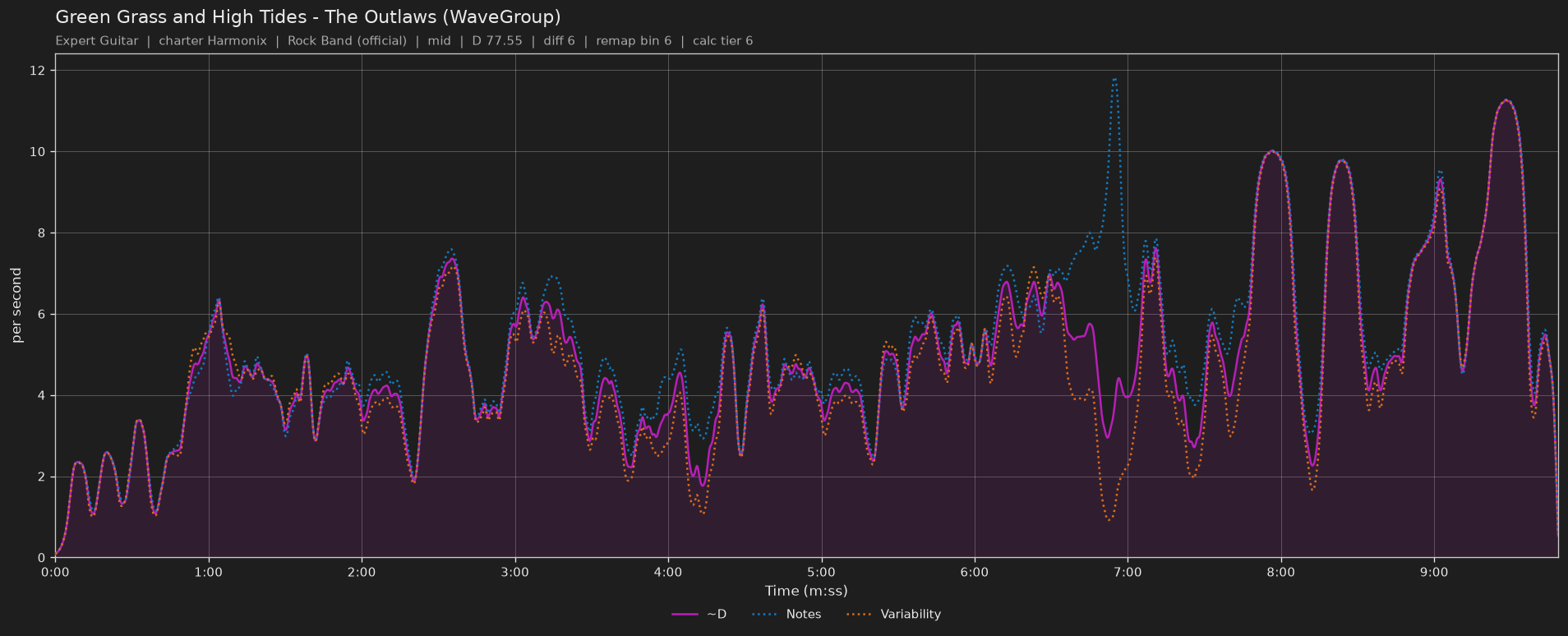 Difficulty graph of Green Grass and High Tides by The Outlaws (WaveGroup): notes per second, fret changes per second and their geometric mean over time