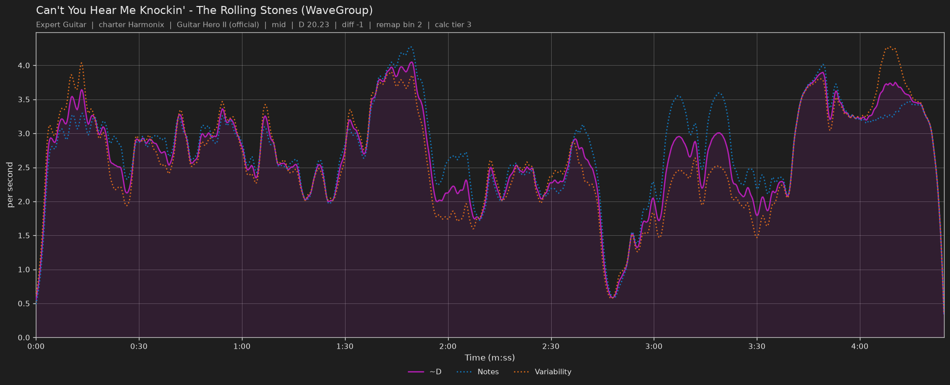 Difficulty graph of Can't You Hear Me Knockin' by The Rolling Stones (WaveGroup): notes per second, fret changes per second and their geometric mean over time