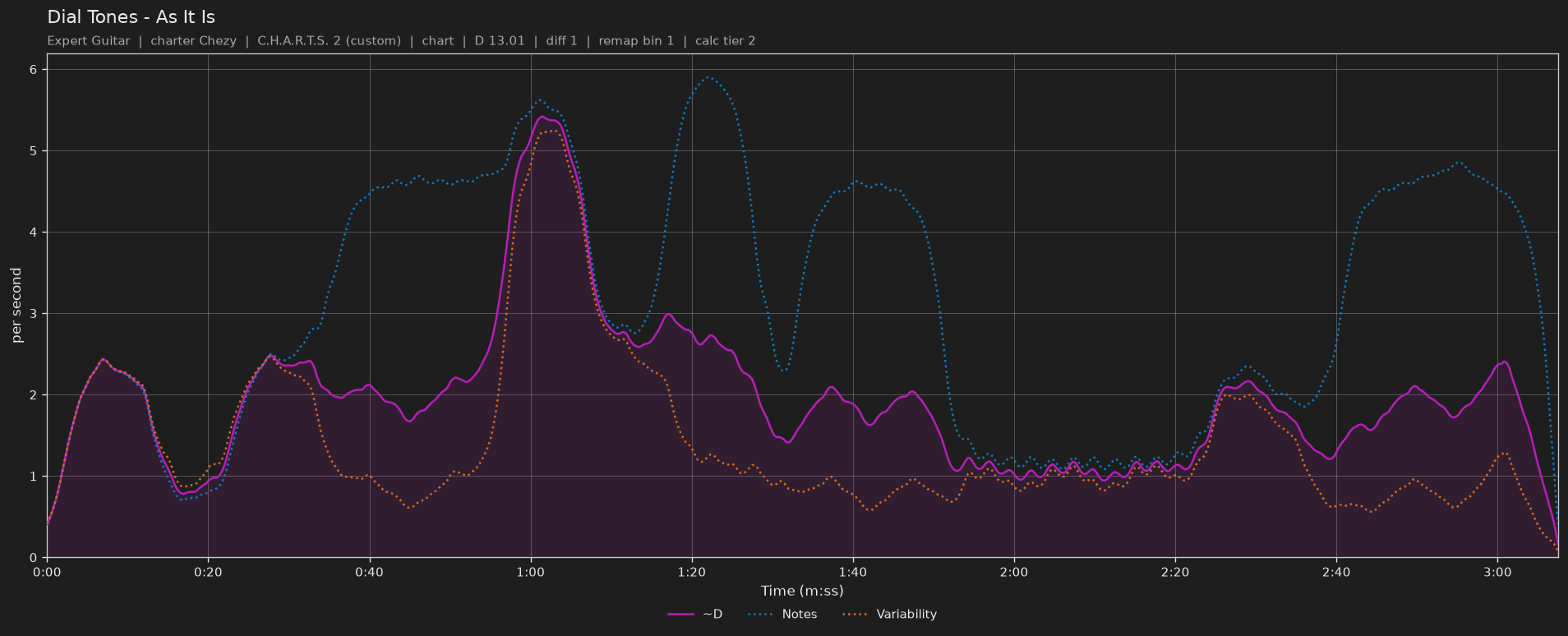 Difficulty graph of Dial Tones by As It Is: notes per second, fret changes per second and their geometric mean over time