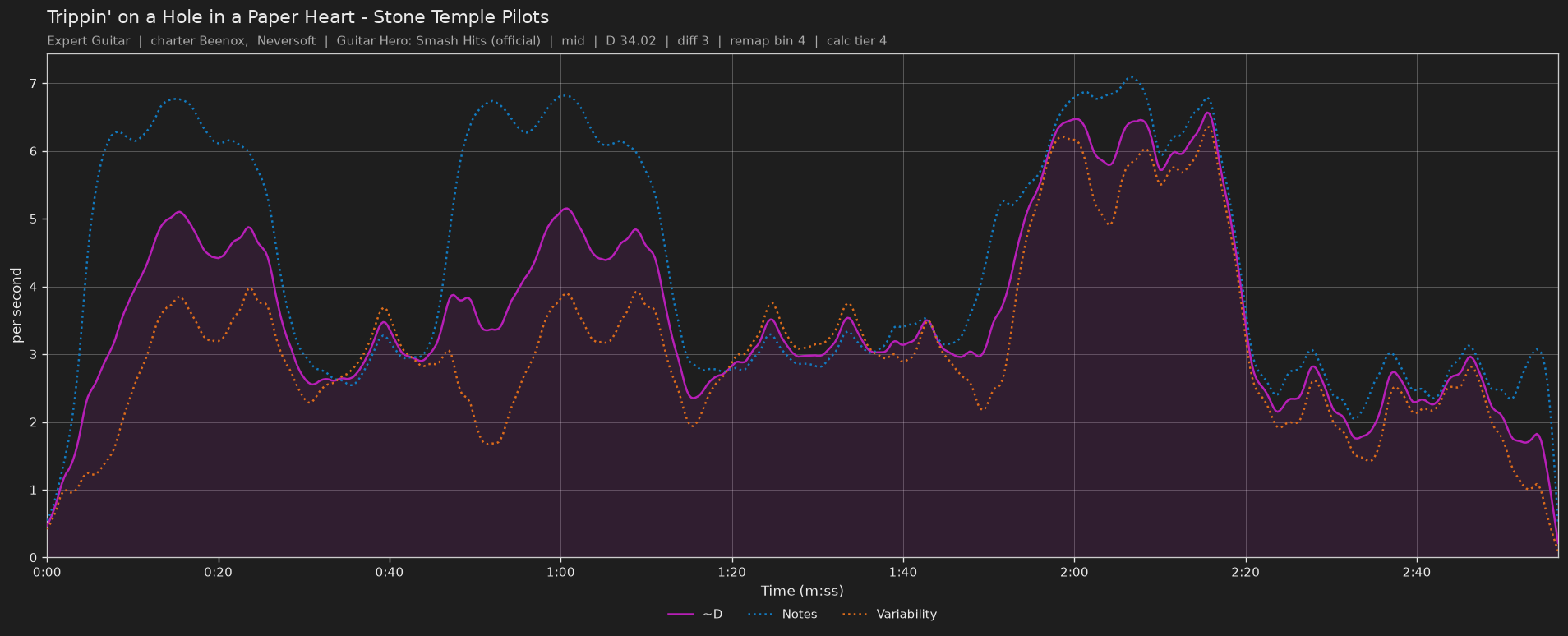 Difficulty graph of Trippin' on a Hole in a Paper Heart by Stone Temple Pilots: notes per second, fret changes per second and their geometric mean over time