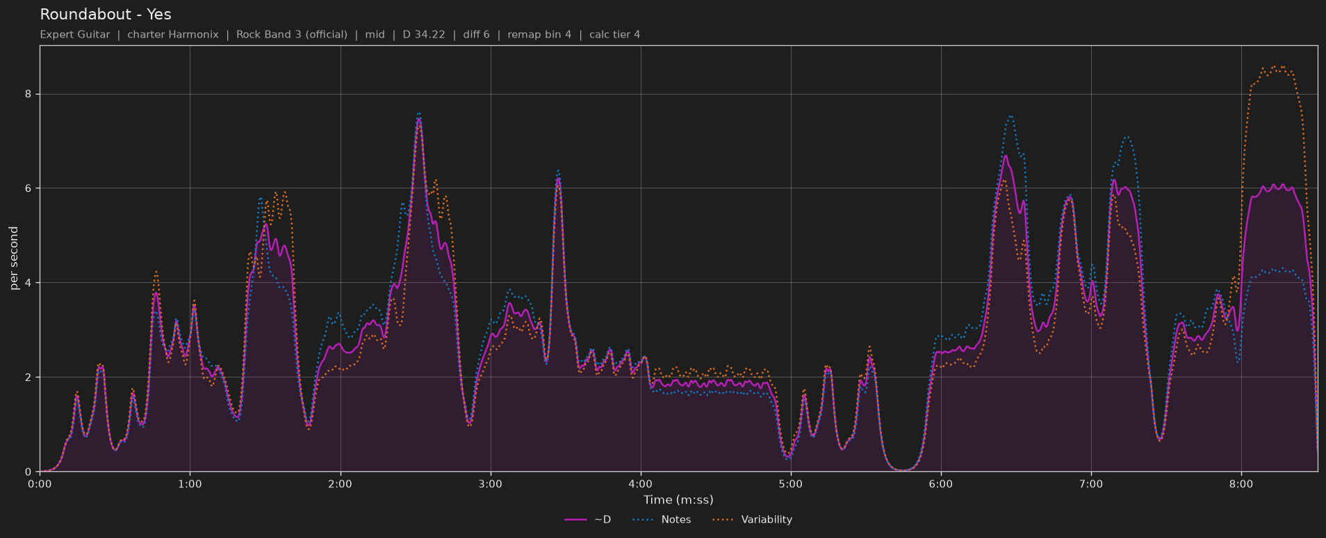 Difficulty graph of Roundabout by Yes: notes per second, fret changes per second and their geometric mean over time