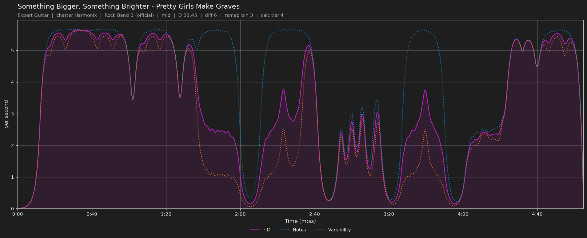 Difficulty graph of Something Bigger, Something Brighter by Pretty Girls Make Graves: notes per second, fret changes per second and their geometric mean over time