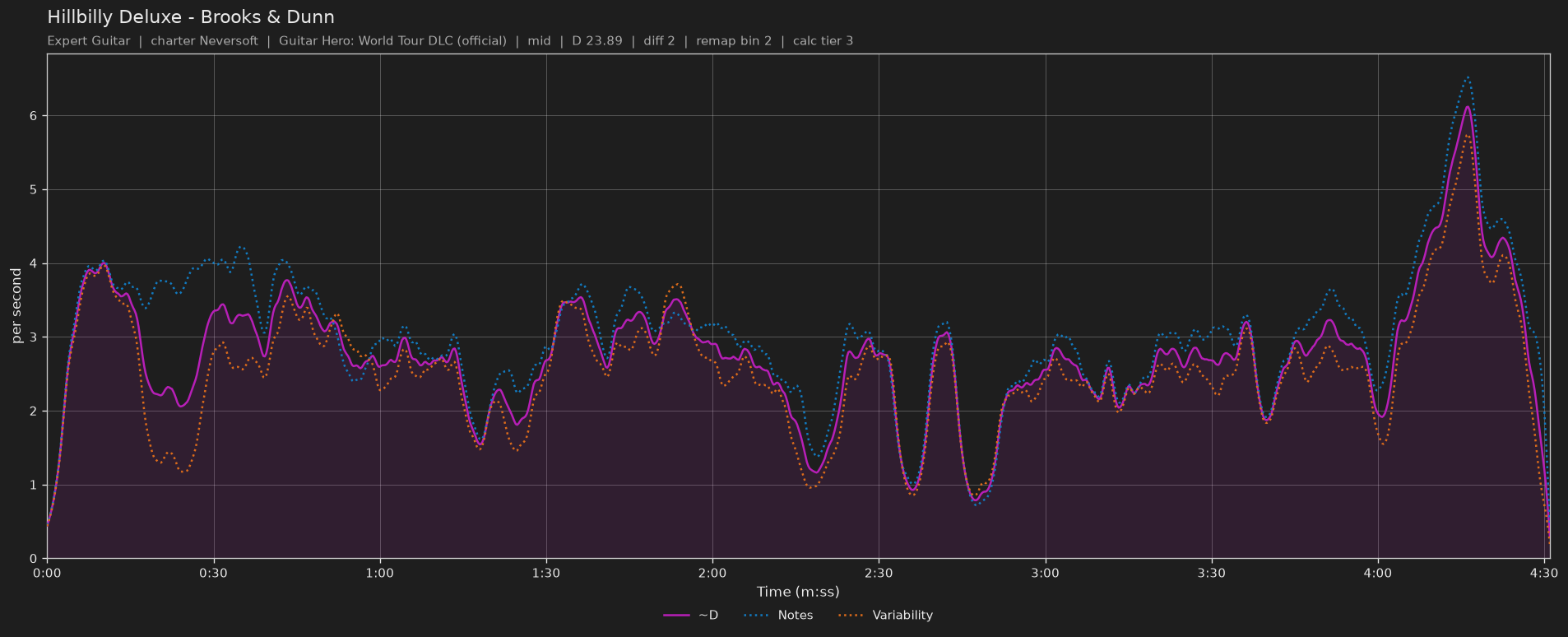Difficulty graph of Hillbilly Deluxe by Brooks & Dunn: notes per second, fret changes per second and their geometric mean over time