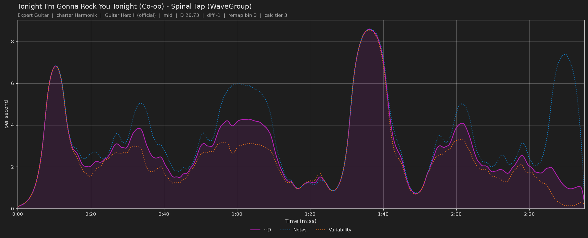 Difficulty graph of Tonight I'm Gonna Rock You Tonight (Co-op) by Spinal Tap (WaveGroup): notes per second, fret changes per second and their geometric mean over time