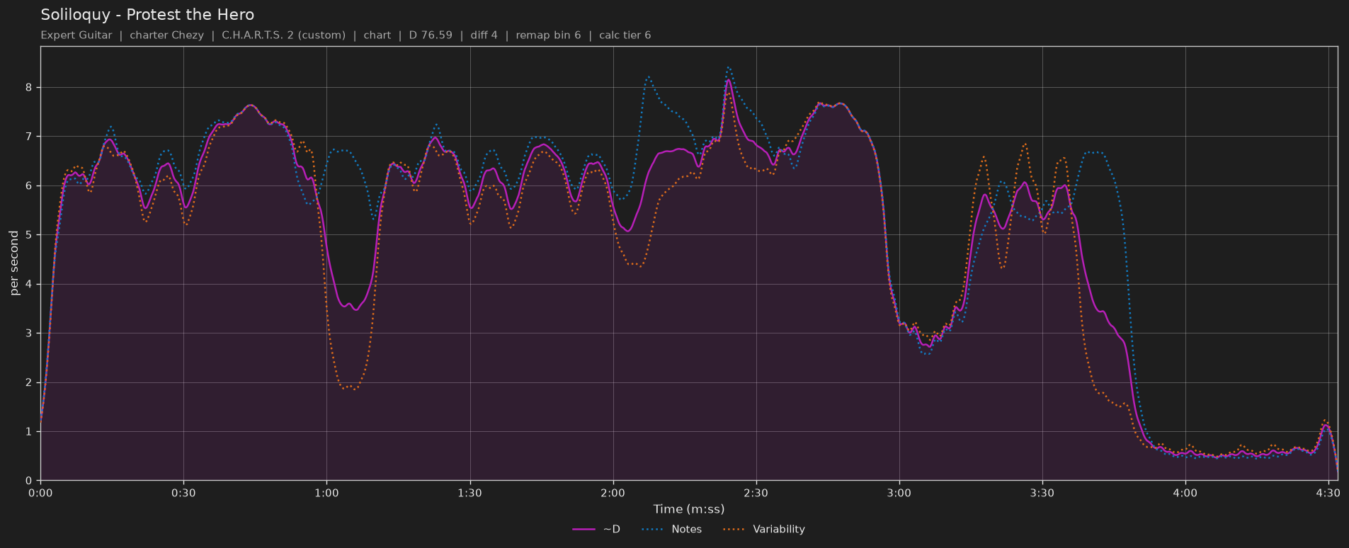 Difficulty graph of Soliloquy by Protest the Hero: notes per second, fret changes per second and their geometric mean over time