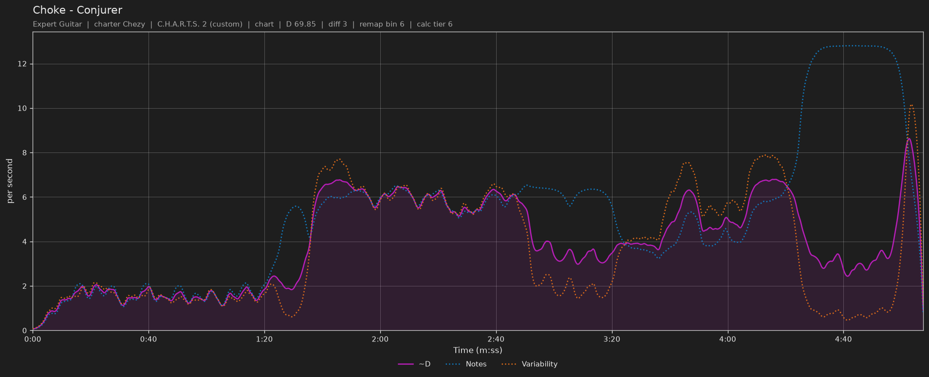 Difficulty graph of Choke by Conjurer: notes per second, fret changes per second and their geometric mean over time