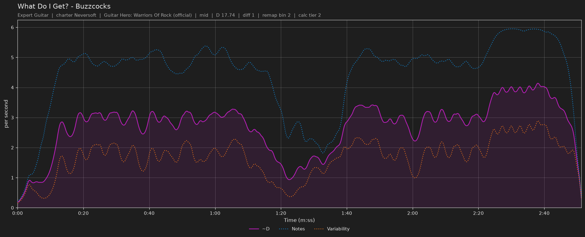 Difficulty graph of What Do I Get? by Buzzcocks: notes per second, fret changes per second and their geometric mean over time