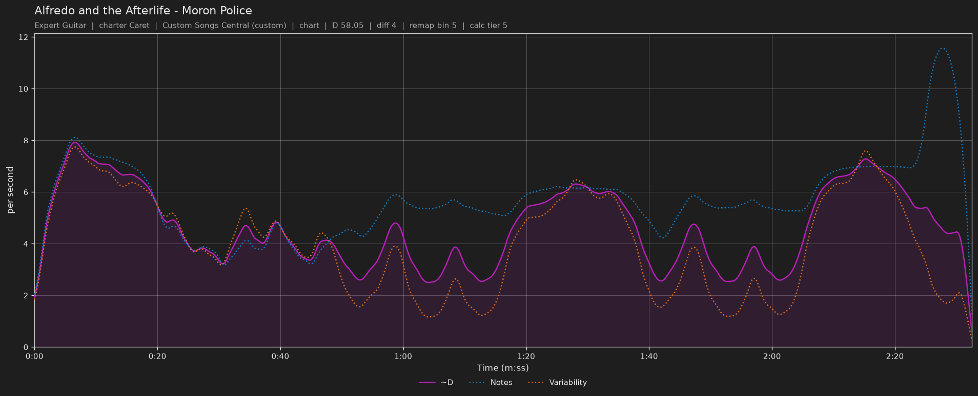 Difficulty graph of Alfredo and the Afterlife by Moron Police: notes per second, fret changes per second and their geometric mean over time