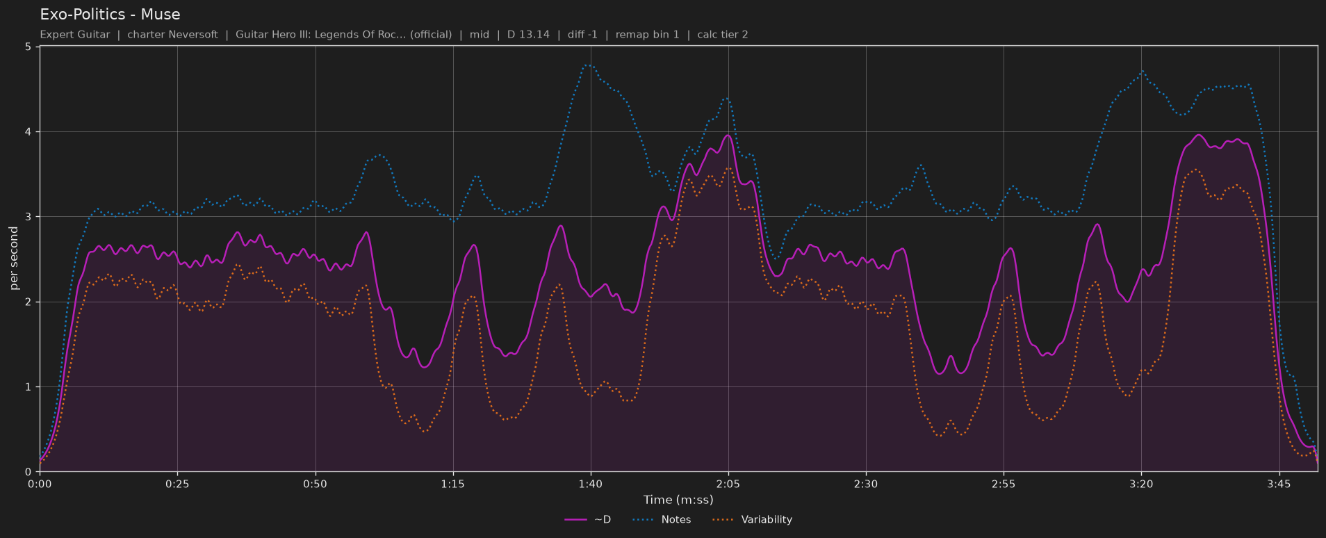 Difficulty graph of Exo-Politics by Muse: notes per second, fret changes per second and their geometric mean over time