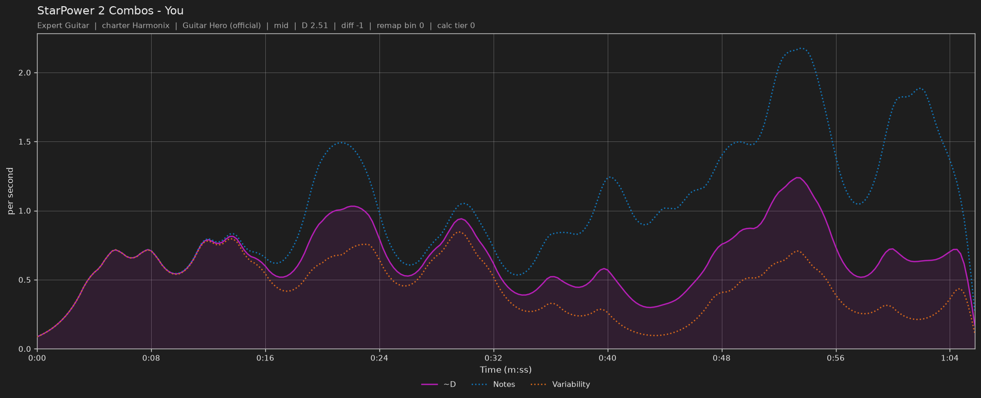 Difficulty graph of StarPower 2 Combos by You: notes per second, fret changes per second and their geometric mean over time