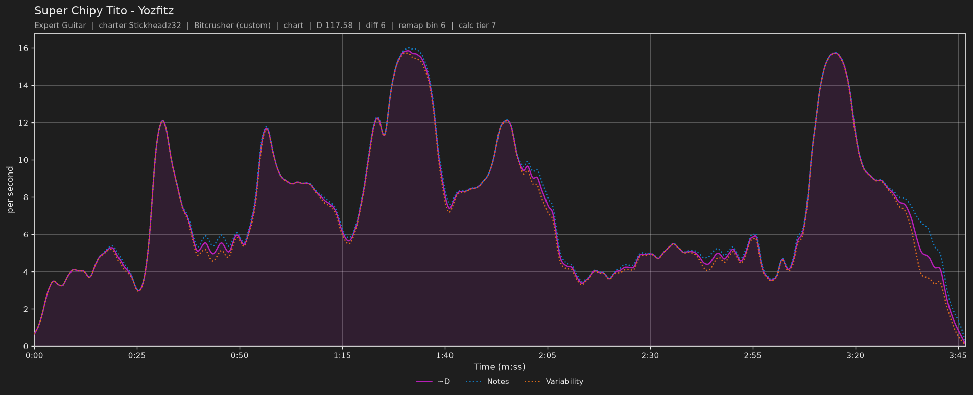 Difficulty graph of Super Chipy Tito by Yozfitz: notes per second, fret changes per second and their geometric mean over time