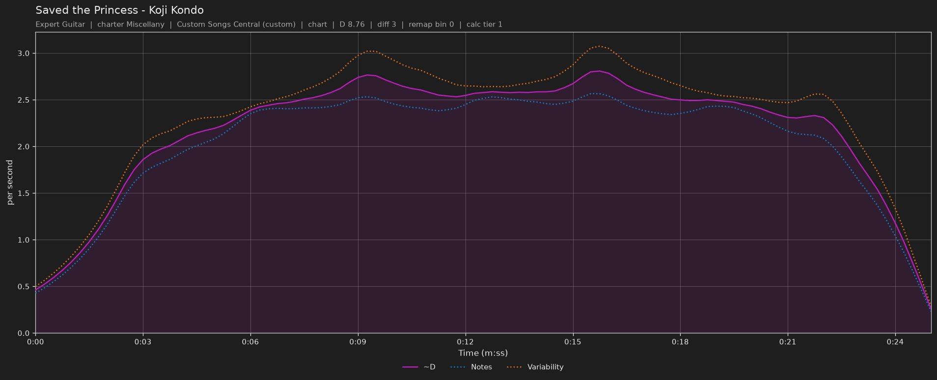 Difficulty graph of Saved the Princess by Koji Kondo: notes per second, fret changes per second and their geometric mean over time