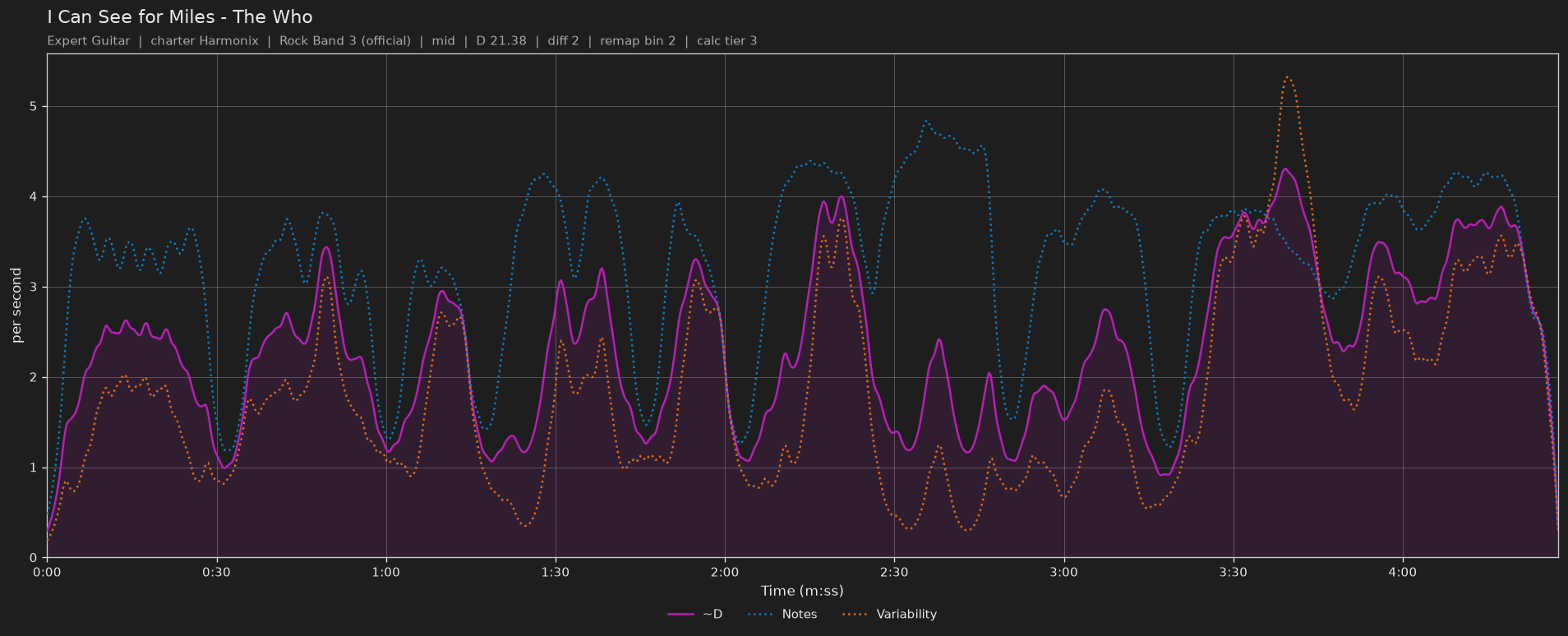 Difficulty graph of I Can See for Miles by The Who: notes per second, fret changes per second and their geometric mean over time