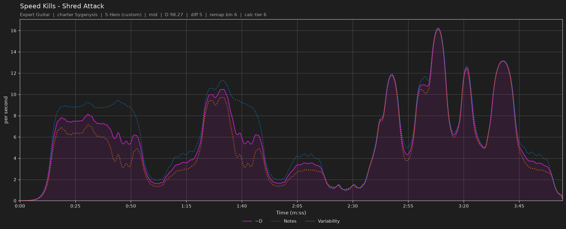 Difficulty graph of Speed Kills by Shred Attack: notes per second, fret changes per second and their geometric mean over time