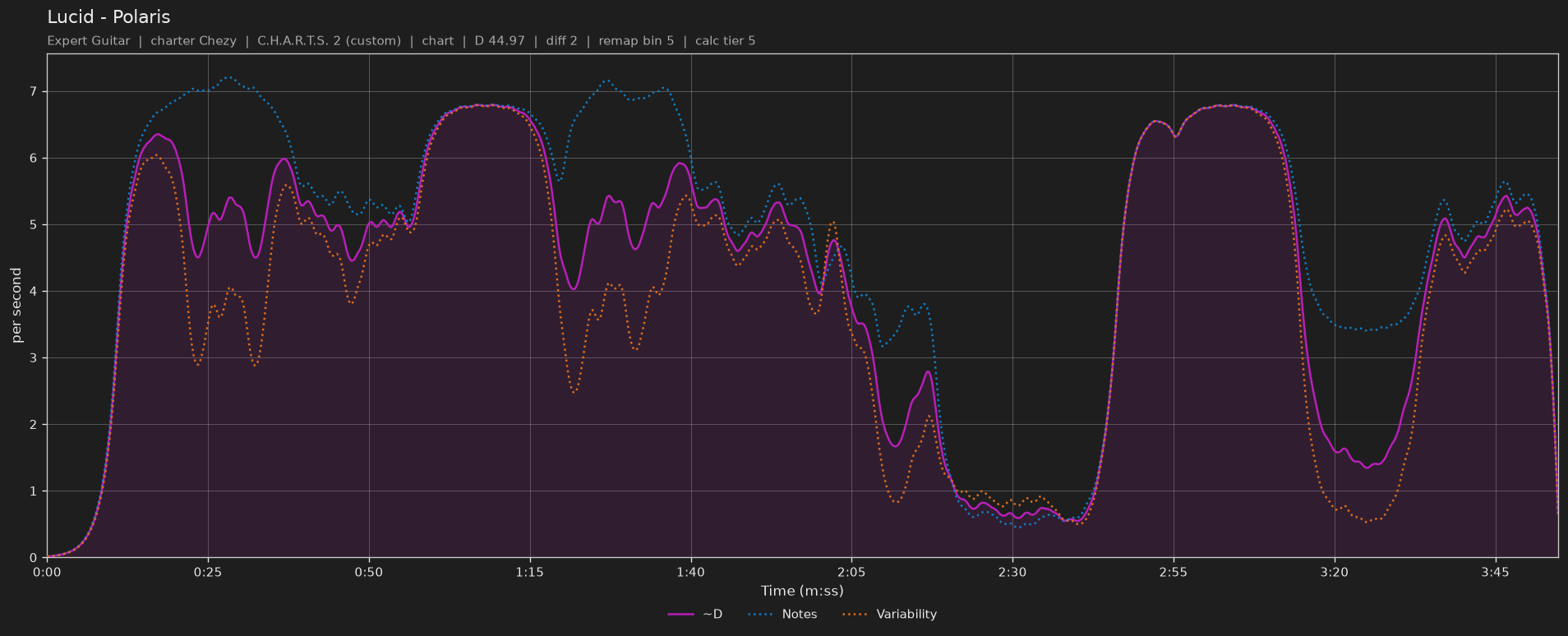Difficulty graph of Lucid by Polaris: notes per second, fret changes per second and their geometric mean over time