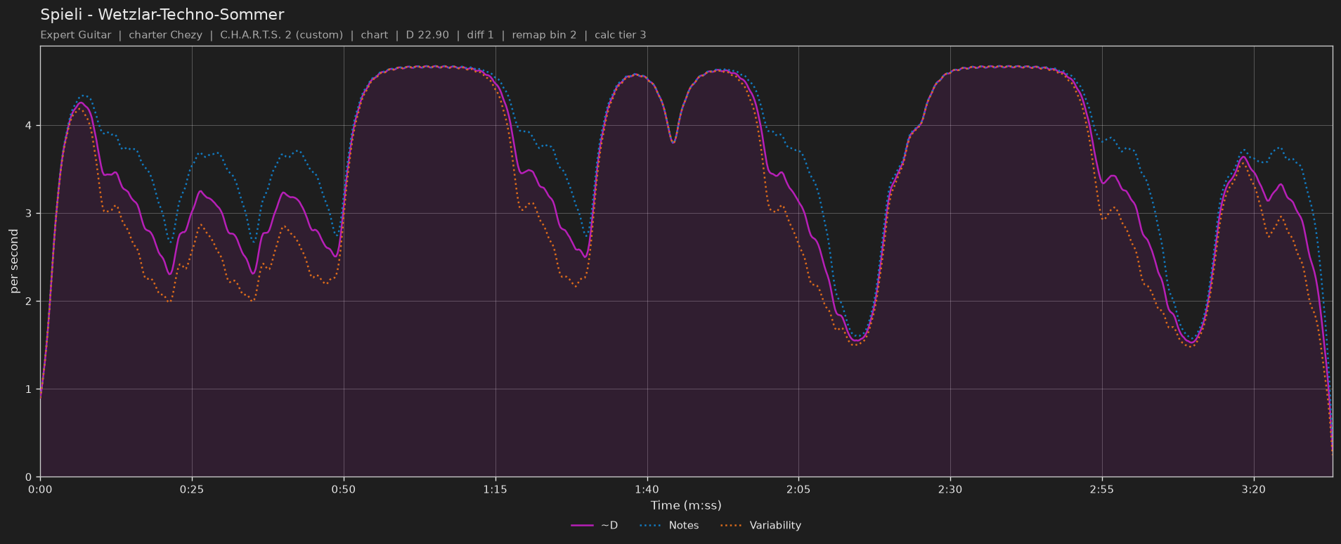 Difficulty graph of Spieli by Wetzlar-Techno-Sommer: notes per second, fret changes per second and their geometric mean over time