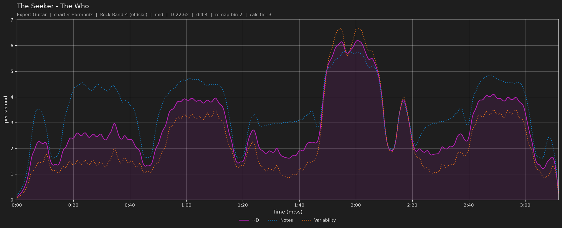 Difficulty graph of The Seeker by The Who: notes per second, fret changes per second and their geometric mean over time