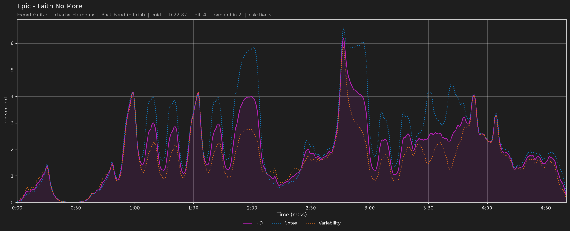 Difficulty graph of Epic by Faith No More: notes per second, fret changes per second and their geometric mean over time