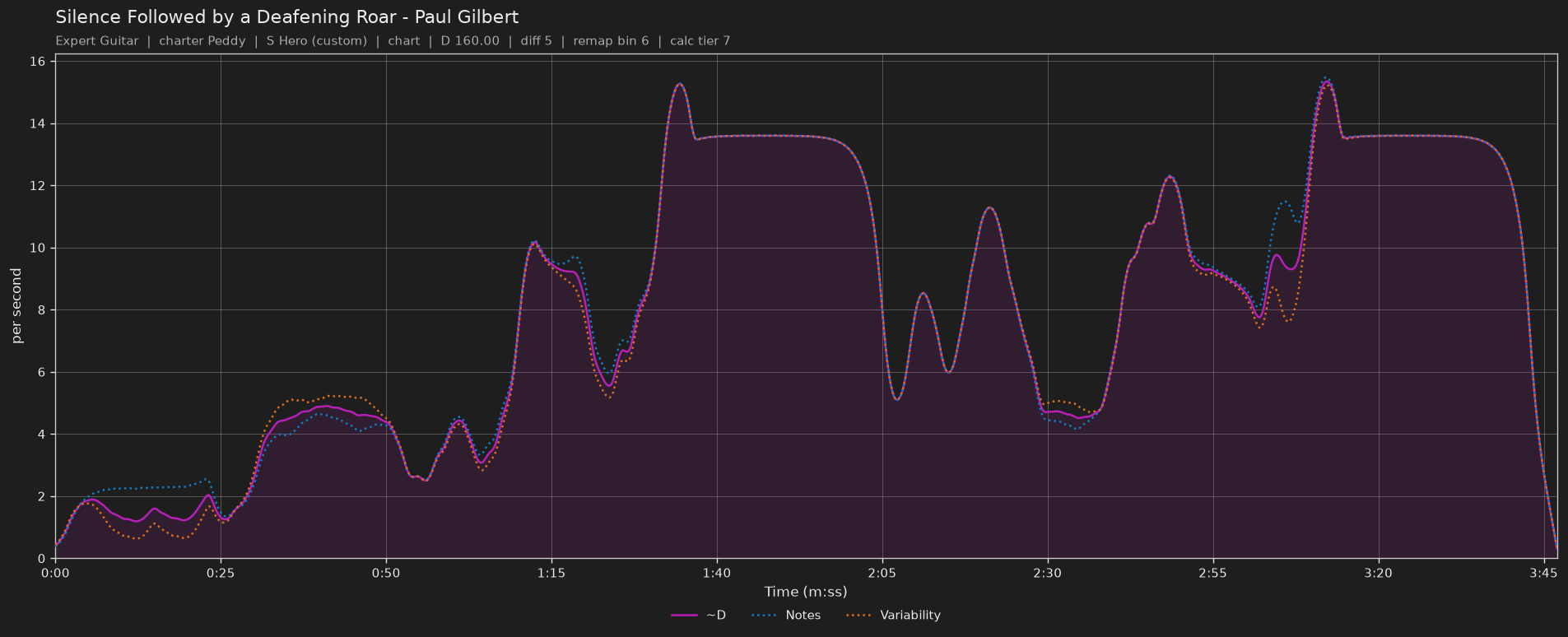 Difficulty graph of Silence Followed by a Deafening Roar by Paul Gilbert: notes per second, fret changes per second and their geometric mean over time