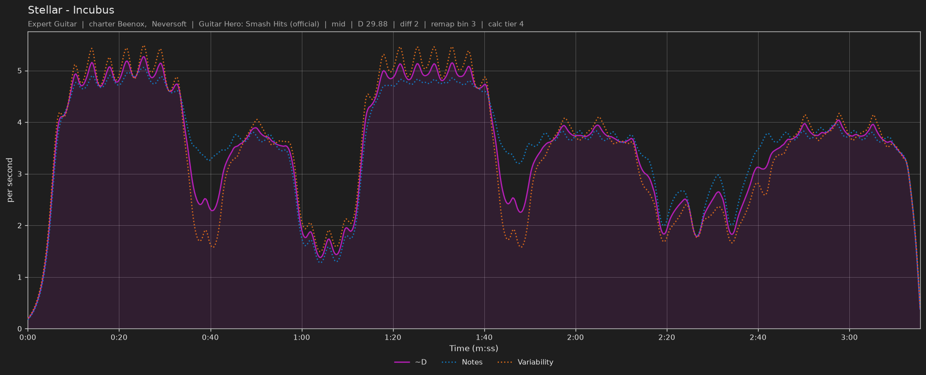 Difficulty graph of Stellar by Incubus: notes per second, fret changes per second and their geometric mean over time