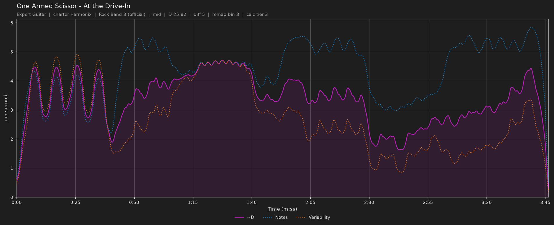 Difficulty graph of One Armed Scissor by At the Drive-In: notes per second, fret changes per second and their geometric mean over time