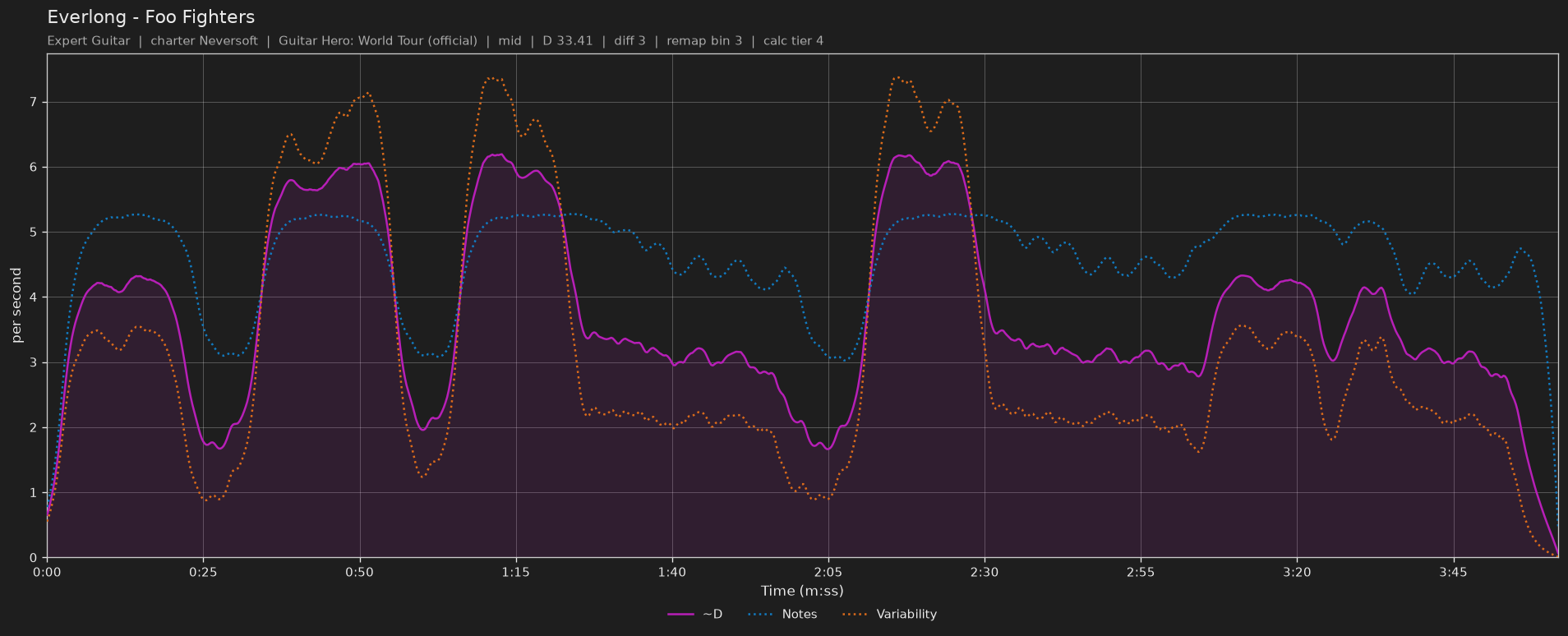 Difficulty graph of Everlong by Foo Fighters: notes per second, fret changes per second and their geometric mean over time