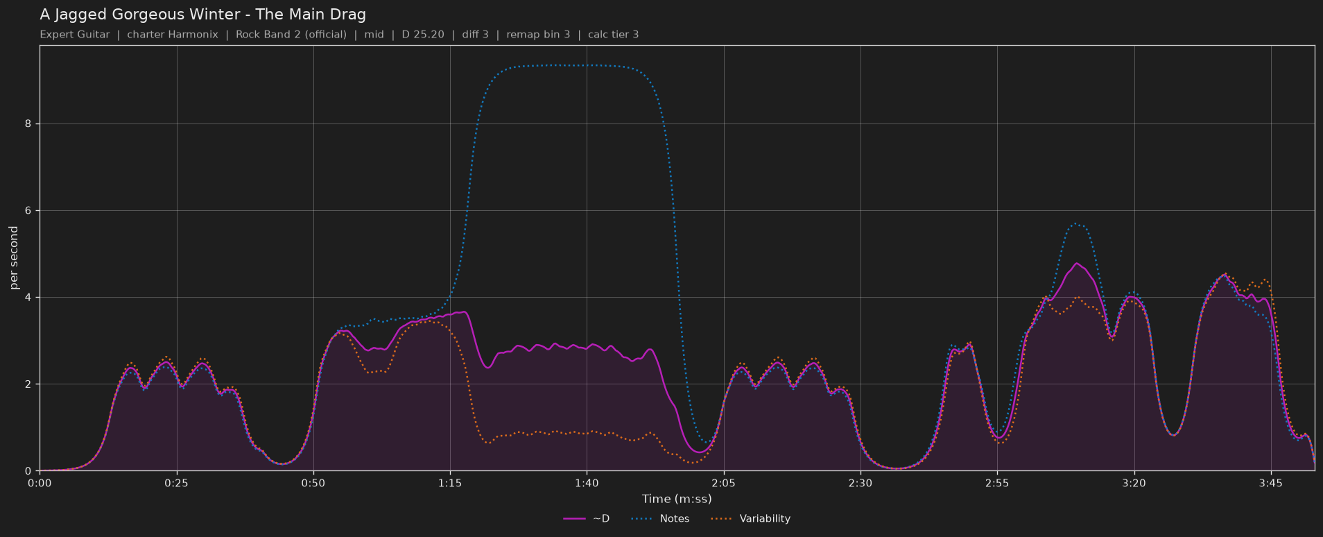 Difficulty graph of A Jagged Gorgeous Winter by The Main Drag: notes per second, fret changes per second and their geometric mean over time