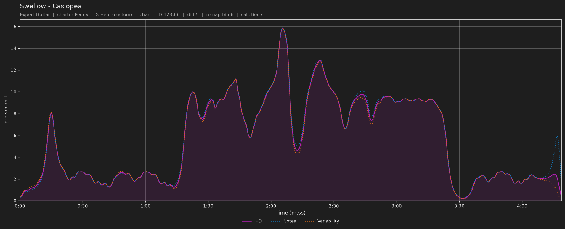 Difficulty graph of Swallow by Casiopea: notes per second, fret changes per second and their geometric mean over time