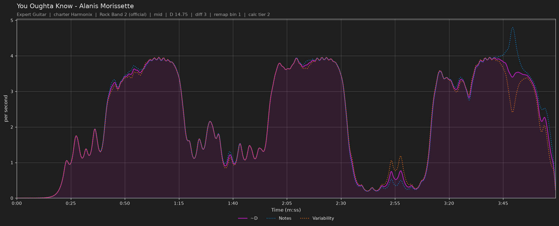 Difficulty graph of You Oughta Know by Alanis Morissette: notes per second, fret changes per second and their geometric mean over time