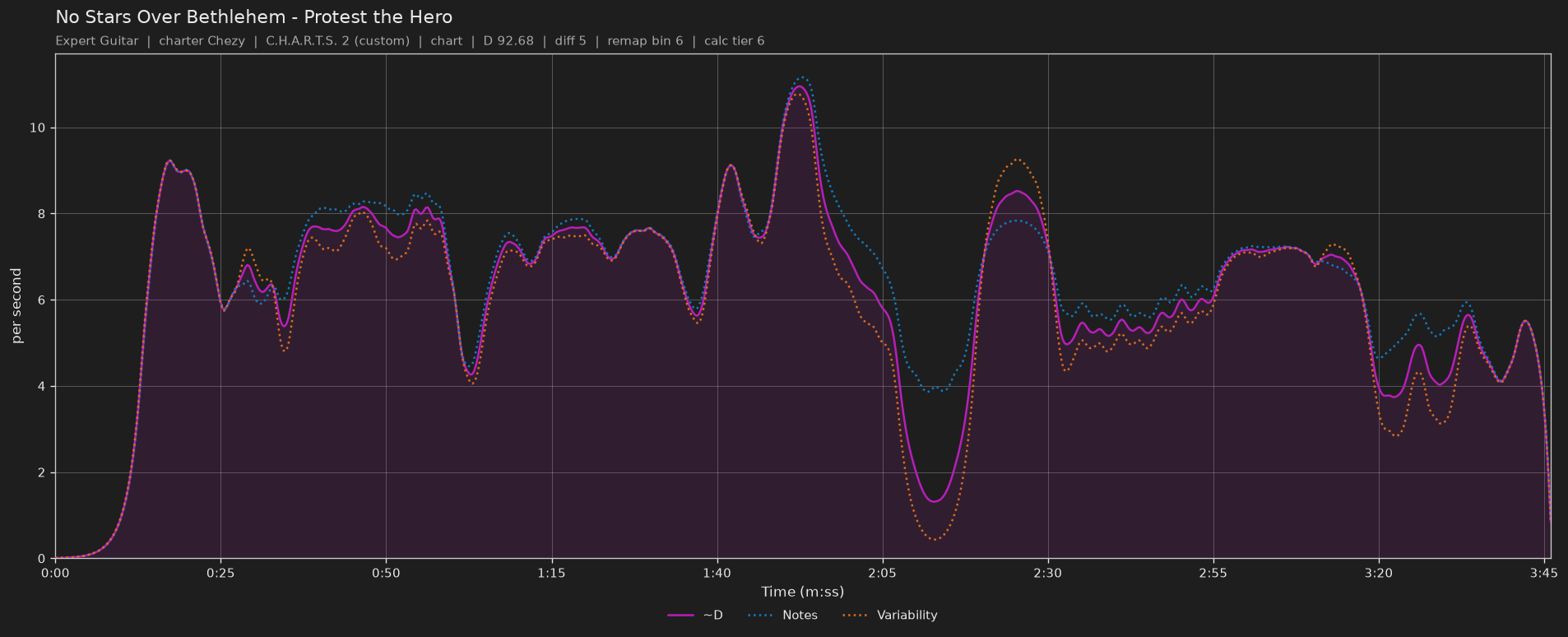 Difficulty graph of No Stars Over Bethlehem by Protest the Hero: notes per second, fret changes per second and their geometric mean over time