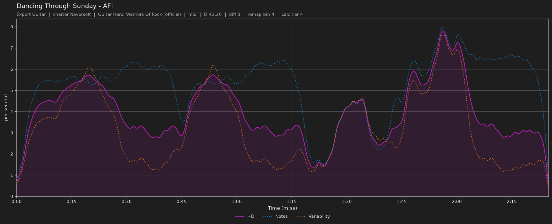 Difficulty graph of Dancing Through Sunday by AFI: notes per second, fret changes per second and their geometric mean over time