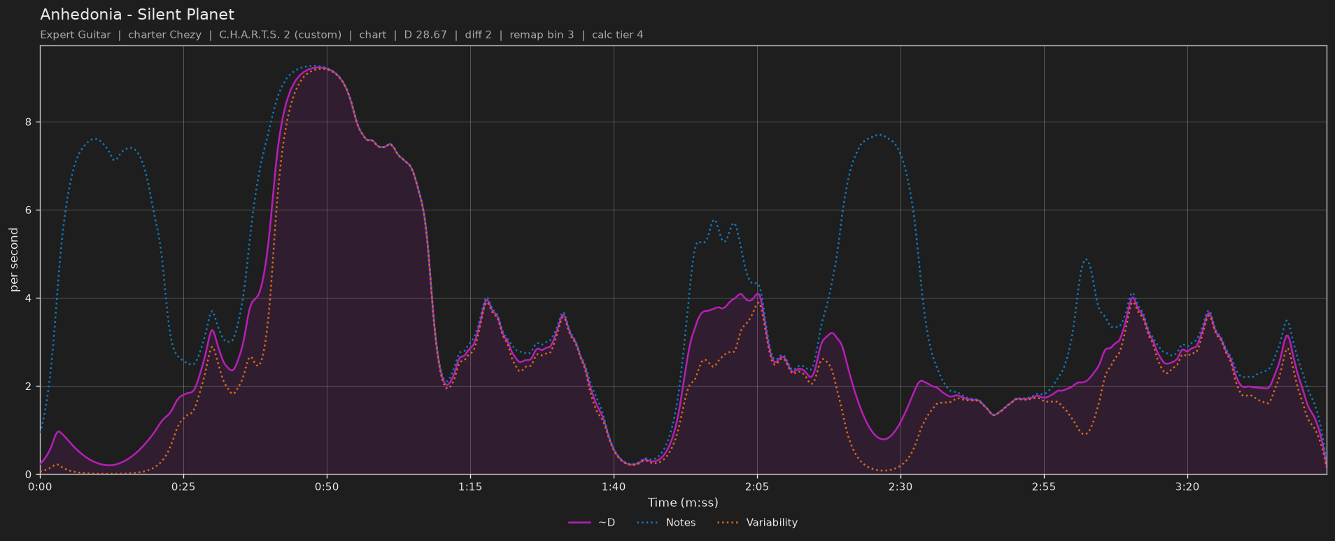 Difficulty graph of Anhedonia by Silent Planet: notes per second, fret changes per second and their geometric mean over time