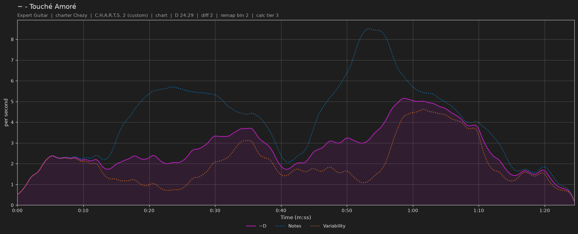 Difficulty graph of ~ by Touché Amoré: notes per second, fret changes per second and their geometric mean over time