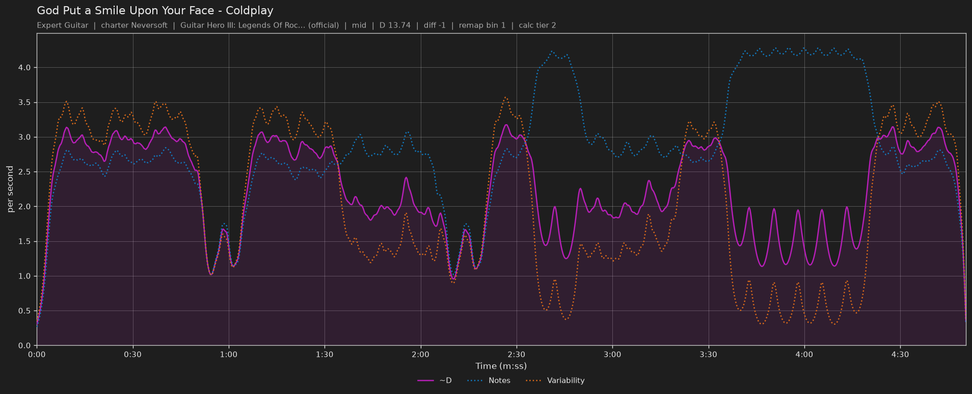 Difficulty graph of God Put a Smile Upon Your Face by Coldplay: notes per second, fret changes per second and their geometric mean over time