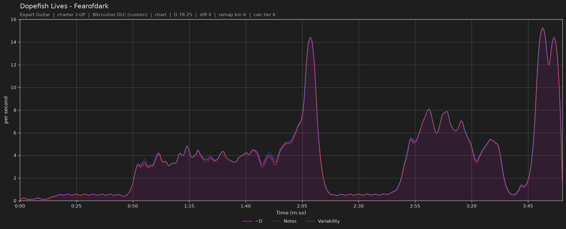 Difficulty graph of Dopefish Lives by Fearofdark: notes per second, fret changes per second and their geometric mean over time
