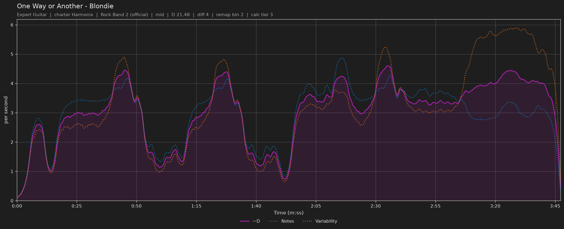 Difficulty graph of One Way or Another by Blondie: notes per second, fret changes per second and their geometric mean over time