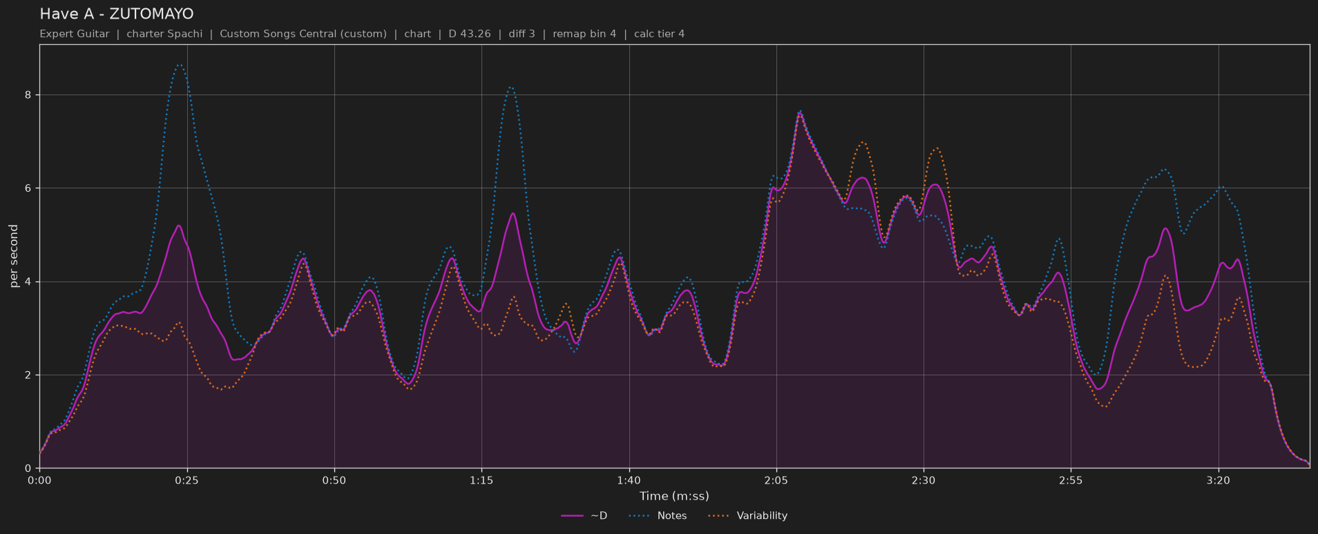 Difficulty graph of Have A by ZUTOMAYO: notes per second, fret changes per second and their geometric mean over time