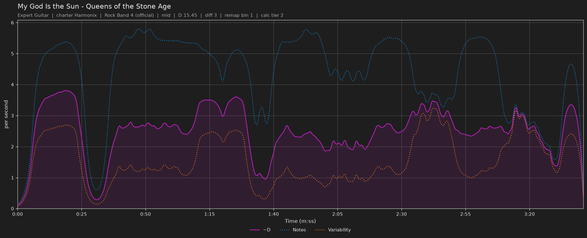Difficulty graph of My God Is the Sun by Queens of the Stone Age: notes per second, fret changes per second and their geometric mean over time