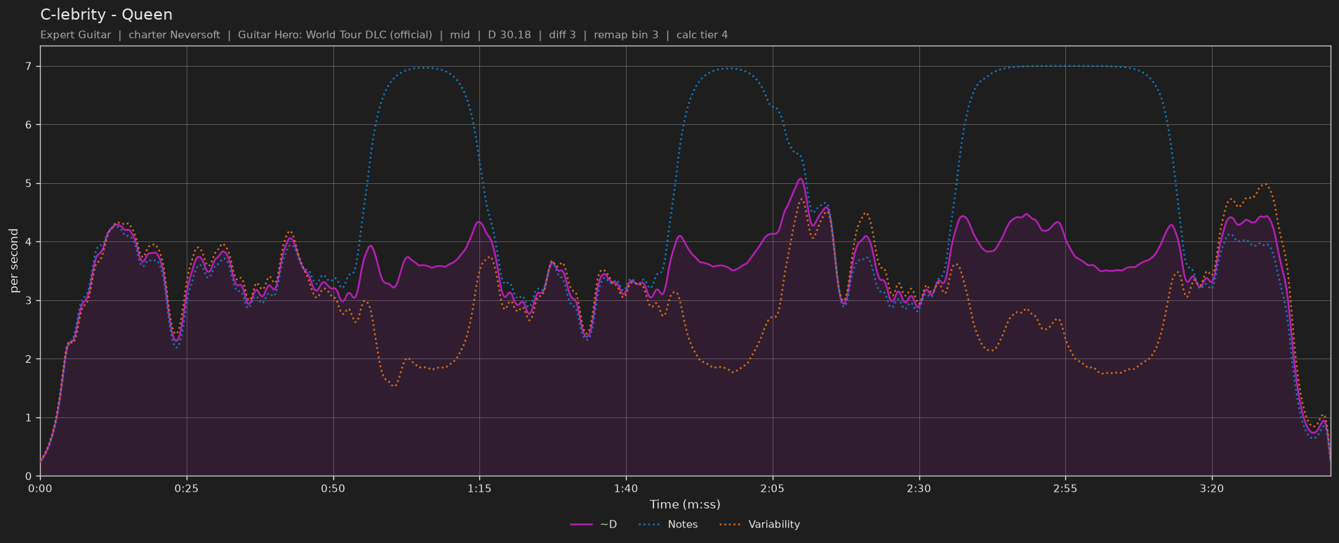Difficulty graph of C-lebrity by Queen: notes per second, fret changes per second and their geometric mean over time