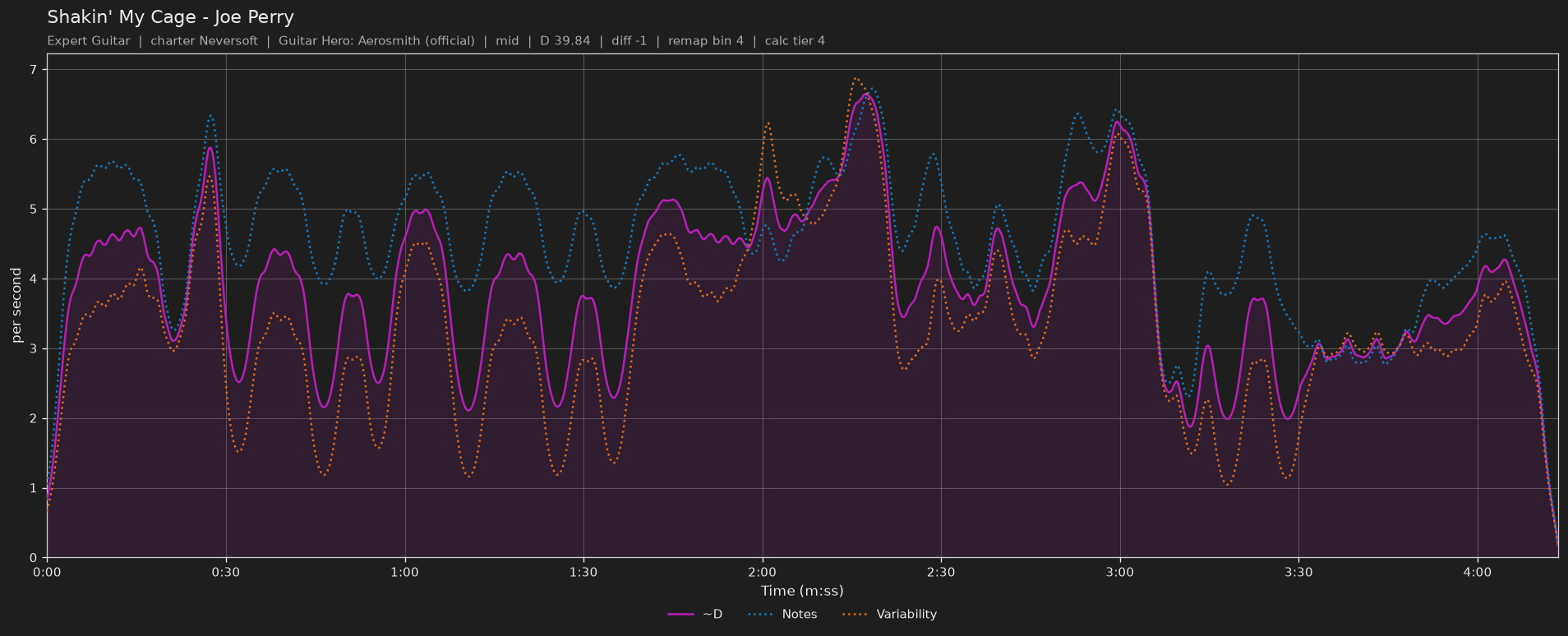 Difficulty graph of Shakin' My Cage by Joe Perry: notes per second, fret changes per second and their geometric mean over time