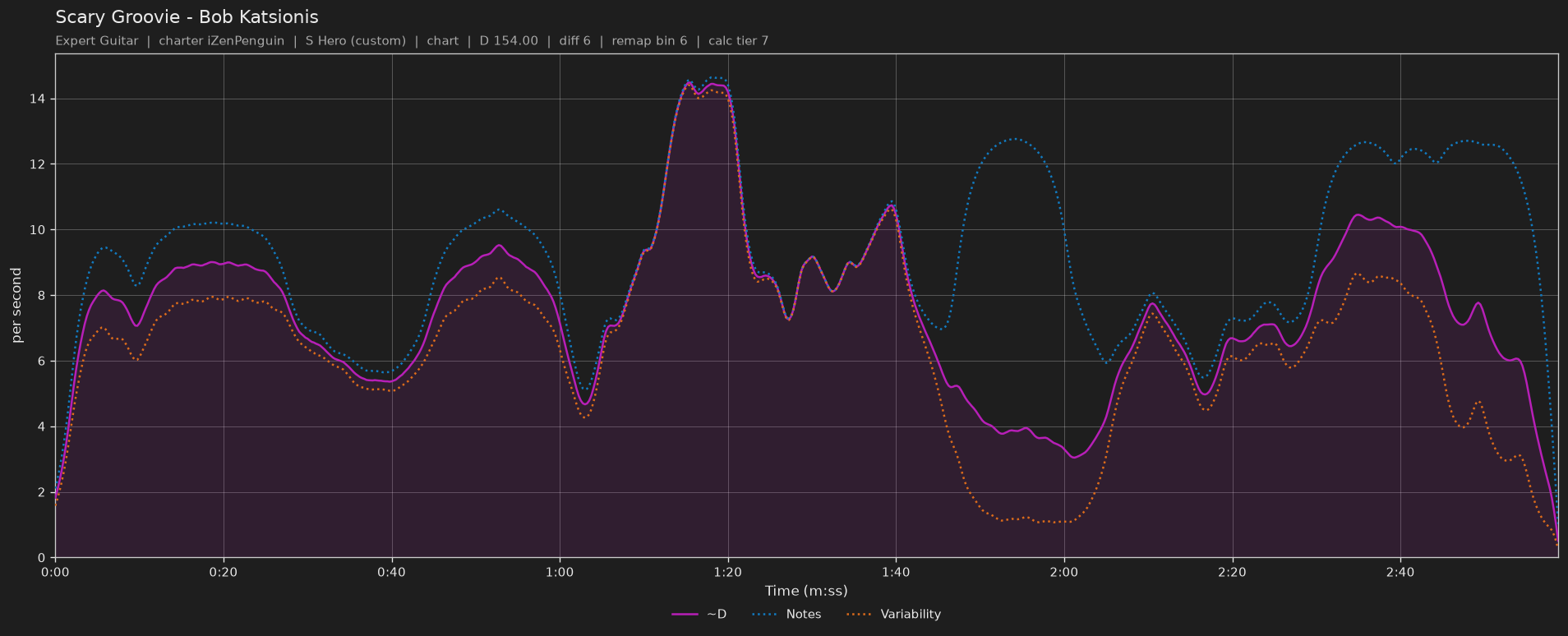 Difficulty graph of Scary Groovie by Bob Katsionis: notes per second, fret changes per second and their geometric mean over time
