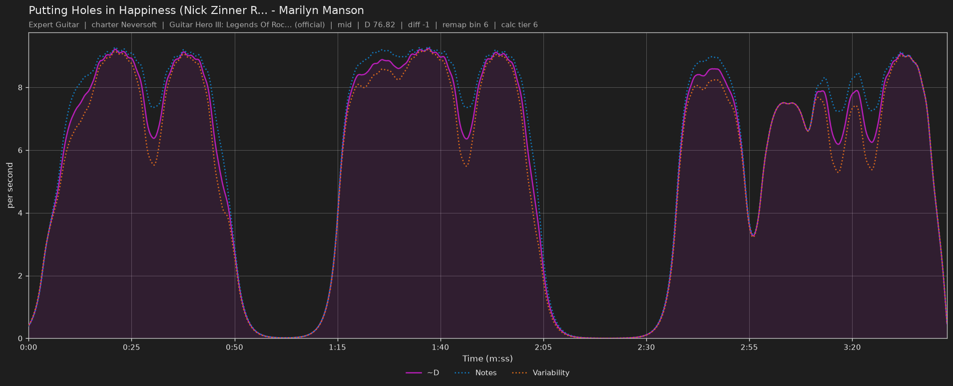 Difficulty graph of Putting Holes in Happiness (Nick Zinner Remix) by Marilyn Manson: notes per second, fret changes per second and their geometric mean over time