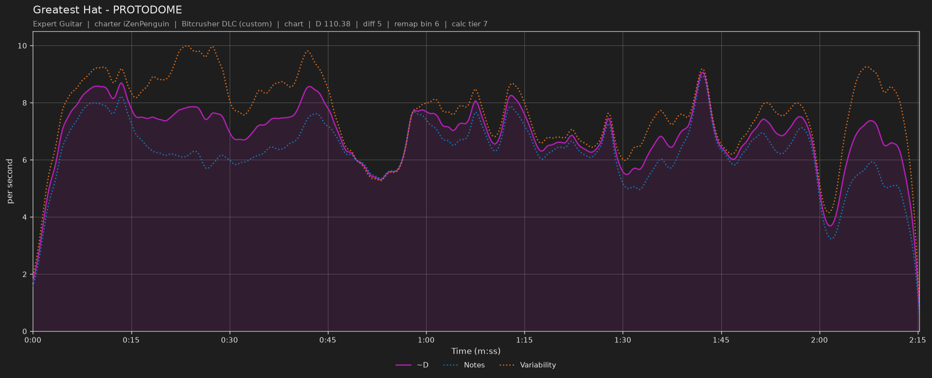 Difficulty graph of Greatest Hat by PROTODOME: notes per second, fret changes per second and their geometric mean over time