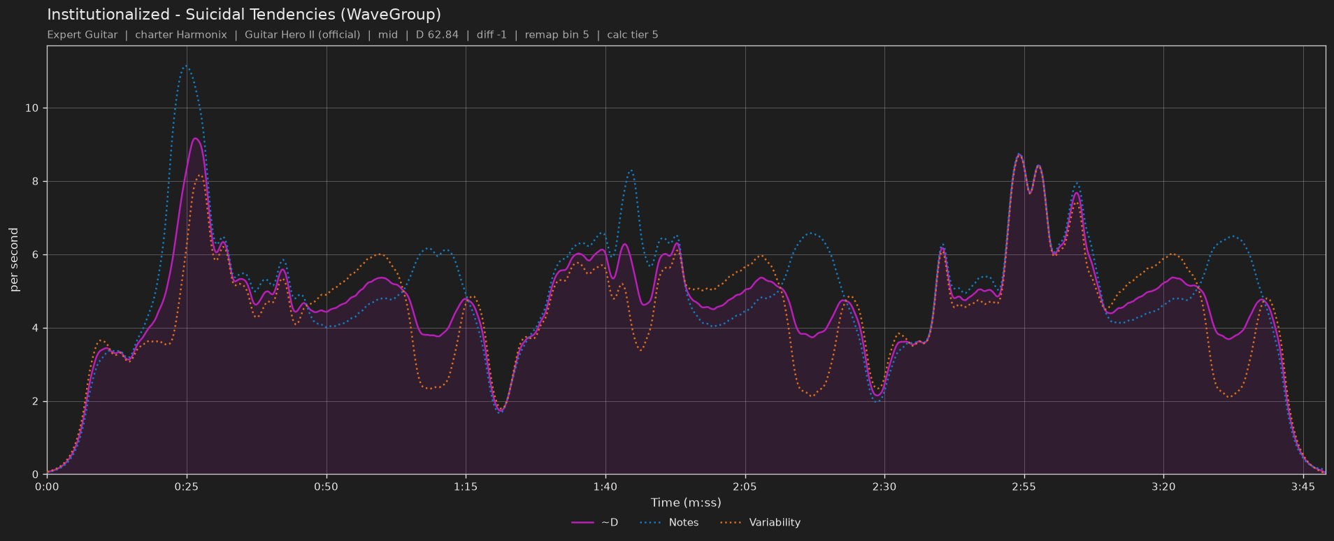 Difficulty graph of Institutionalized by Suicidal Tendencies (WaveGroup): notes per second, fret changes per second and their geometric mean over time